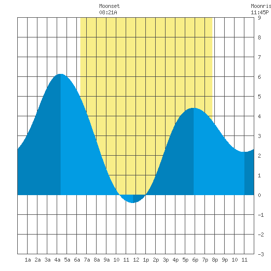 Nurse Slough tide chart for Tuesday, April 19, 2022