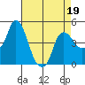 Nurse Slough tide chart for Tuesday, April 19, 2022