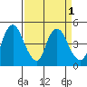 Nurse Slough tide chart for Friday, April 1, 2022