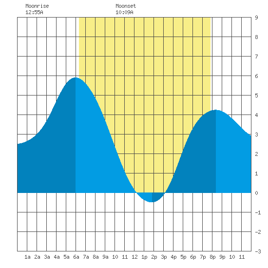 Nurse Slough tide chart for Thursday, April 21, 2022