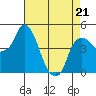 Nurse Slough tide chart for Thursday, April 21, 2022