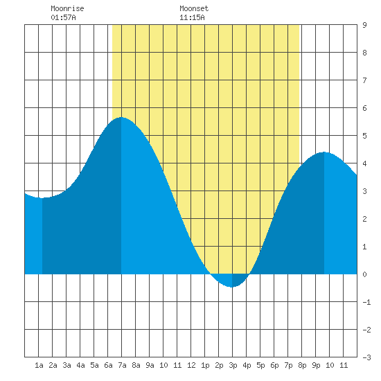 Nurse Slough tide chart for Friday, April 22, 2022