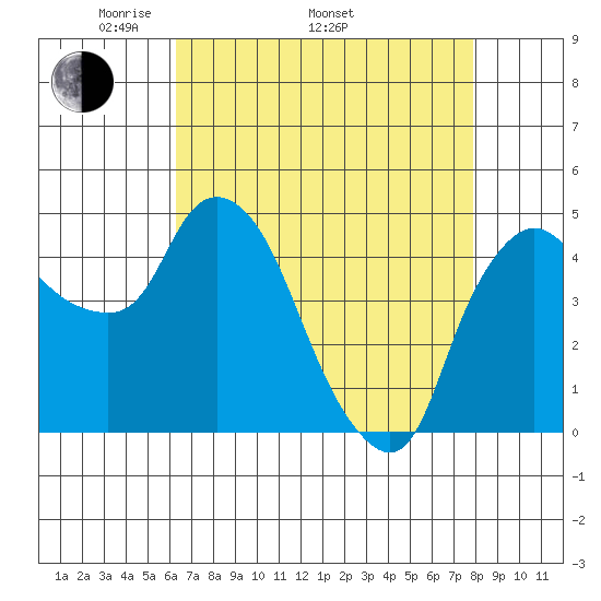 Nurse Slough tide chart for Saturday, April 23, 2022