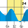 Nurse Slough tide chart for Sunday, April 24, 2022