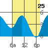 Nurse Slough tide chart for Monday, April 25, 2022