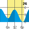 Nurse Slough tide chart for Tuesday, April 26, 2022