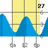 Nurse Slough tide chart for Wednesday, April 27, 2022