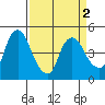 Nurse Slough tide chart for Saturday, April 2, 2022