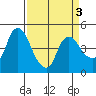Nurse Slough tide chart for Sunday, April 3, 2022