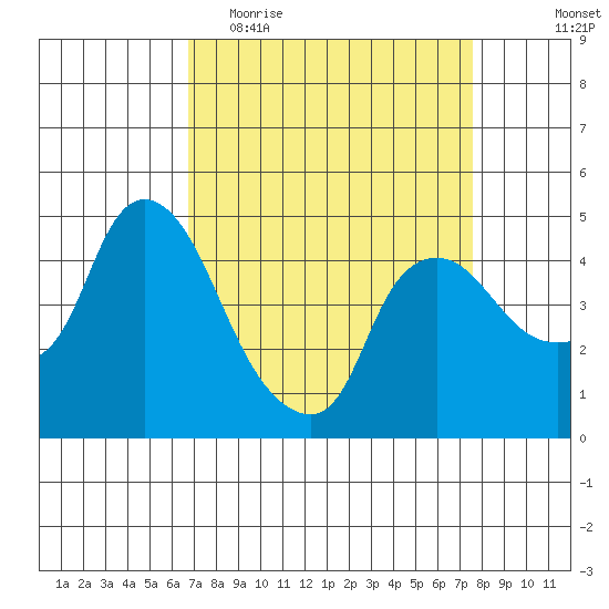 Nurse Slough tide chart for Monday, April 4, 2022