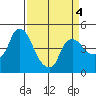 Nurse Slough tide chart for Monday, April 4, 2022