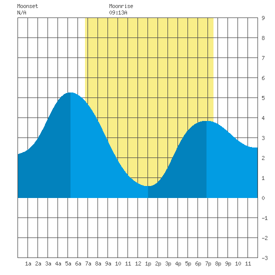 Nurse Slough tide chart for Tuesday, April 5, 2022