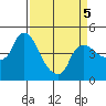 Nurse Slough tide chart for Tuesday, April 5, 2022