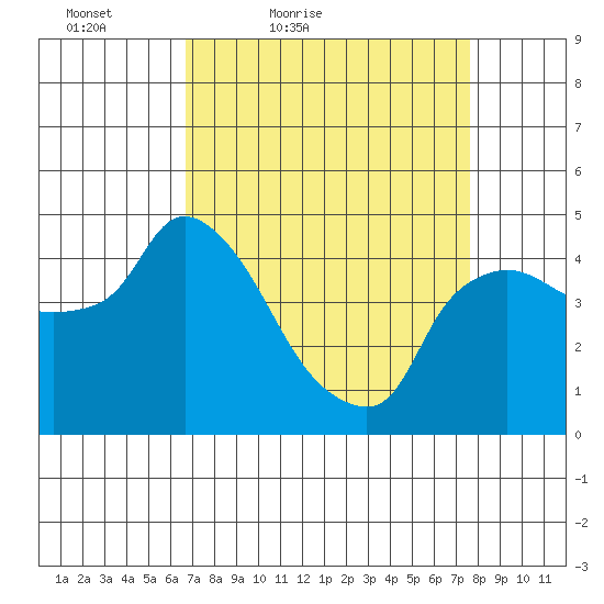 Nurse Slough tide chart for Thursday, April 7, 2022