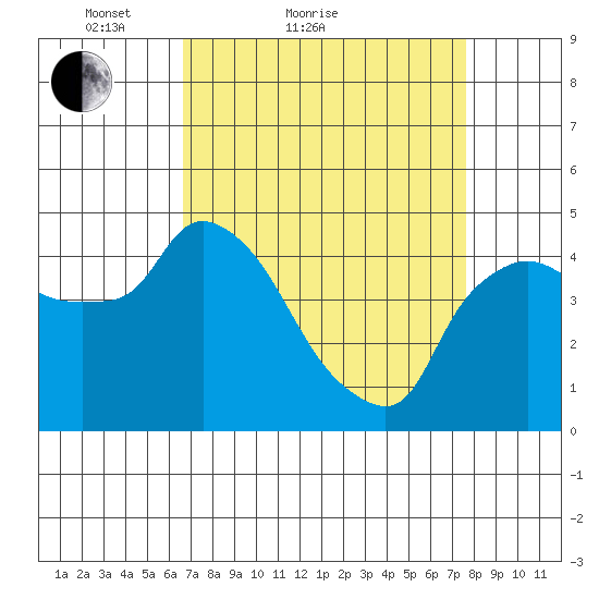 Nurse Slough tide chart for Friday, April 8, 2022