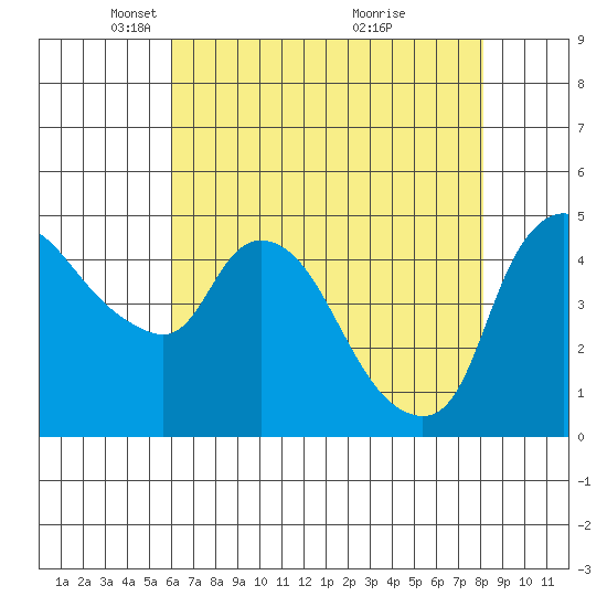 Nurse Slough tide chart for Tuesday, May 10, 2022