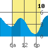 Nurse Slough tide chart for Tuesday, May 10, 2022