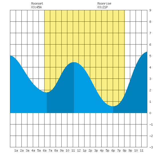 Nurse Slough tide chart for Wednesday, May 11, 2022