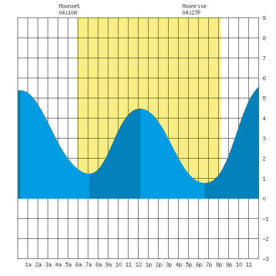 Nurse Slough tide chart for Thursday, May 12, 2022