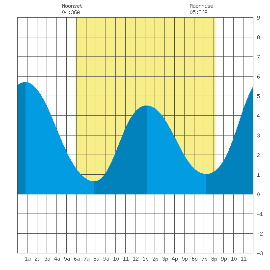 Nurse Slough tide chart for Friday, May 13, 2022
