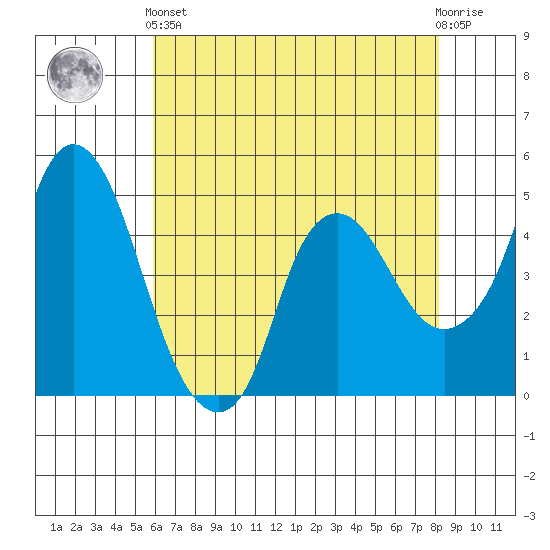 Nurse Slough tide chart for Sunday, May 15, 2022