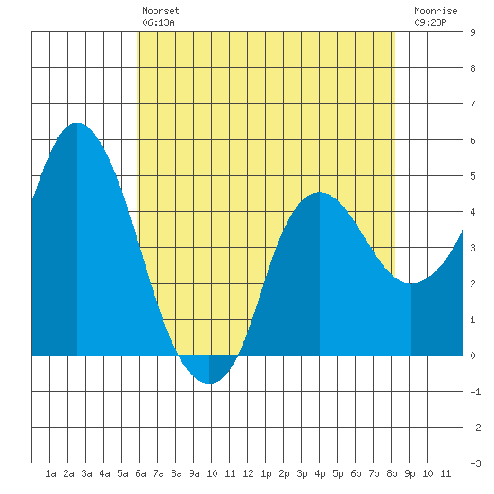 Nurse Slough tide chart for Monday, May 16, 2022