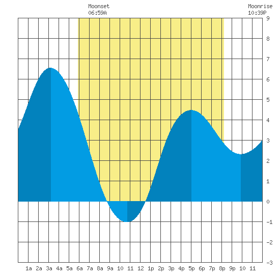 Nurse Slough tide chart for Tuesday, May 17, 2022