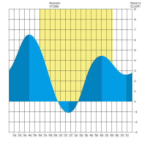 Nurse Slough tide chart for Wednesday, May 18, 2022