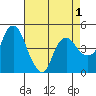 Nurse Slough tide chart for Sunday, May 1, 2022