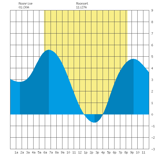 Nurse Slough tide chart for Saturday, May 21, 2022