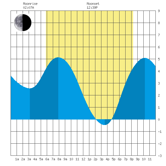 Nurse Slough tide chart for Sunday, May 22, 2022