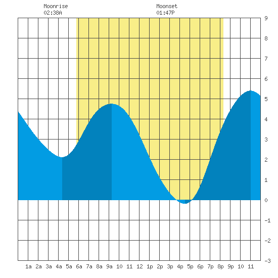 Nurse Slough tide chart for Monday, May 23, 2022