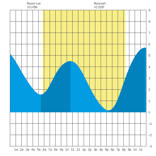 Nurse Slough tide chart for Tuesday, May 24, 2022