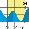 Nurse Slough tide chart for Tuesday, May 24, 2022