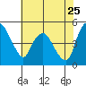 Nurse Slough tide chart for Wednesday, May 25, 2022