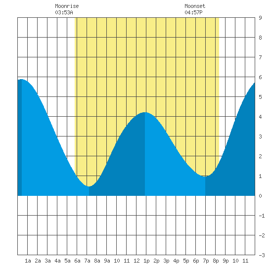 Nurse Slough tide chart for Thursday, May 26, 2022