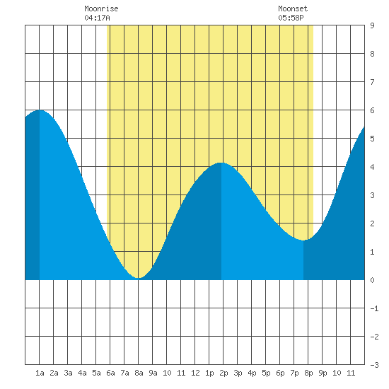 Nurse Slough tide chart for Friday, May 27, 2022