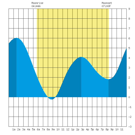 Nurse Slough tide chart for Saturday, May 28, 2022