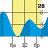 Nurse Slough tide chart for Saturday, May 28, 2022