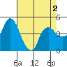 Nurse Slough tide chart for Monday, May 2, 2022