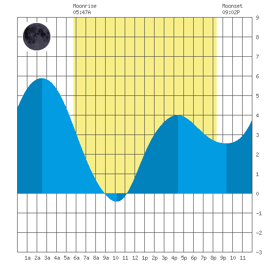 Nurse Slough tide chart for Monday, May 30, 2022