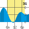 Nurse Slough tide chart for Tuesday, May 31, 2022