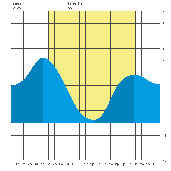 Nurse Slough tide chart for Thursday, May 5, 2022