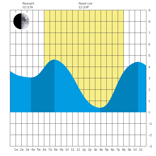 Nurse Slough tide chart for Sunday, May 8, 2022