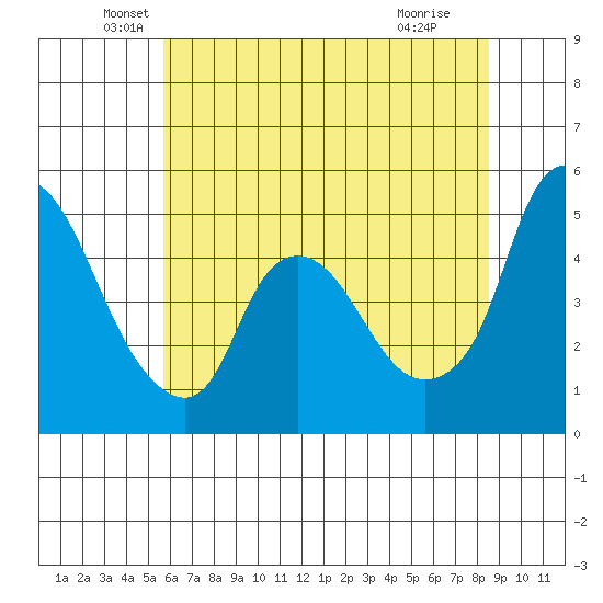Nurse Slough tide chart for Friday, June 10, 2022