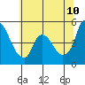 Nurse Slough tide chart for Friday, June 10, 2022