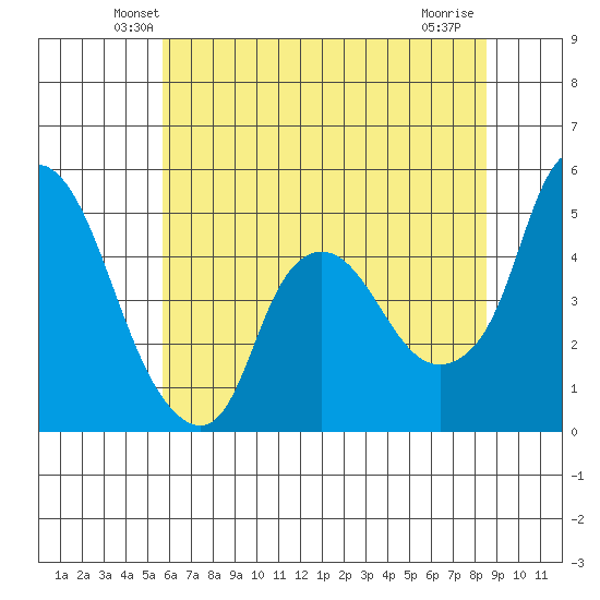 Nurse Slough tide chart for Saturday, June 11, 2022