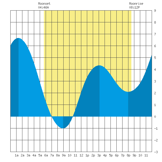 Nurse Slough tide chart for Monday, June 13, 2022