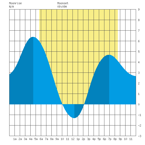 Nurse Slough tide chart for Friday, June 17, 2022