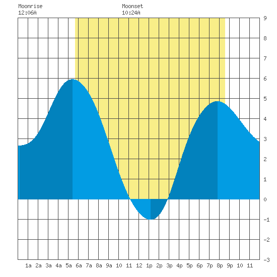 Nurse Slough tide chart for Saturday, June 18, 2022